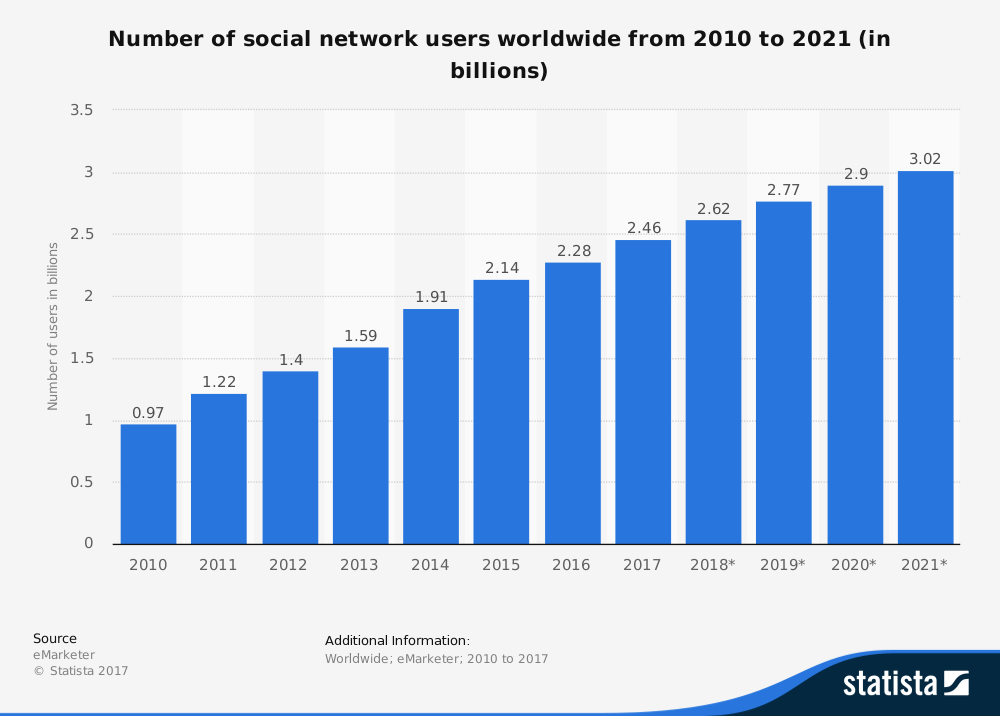 Social Media Marketing - Number of Social Network Users Worldwide