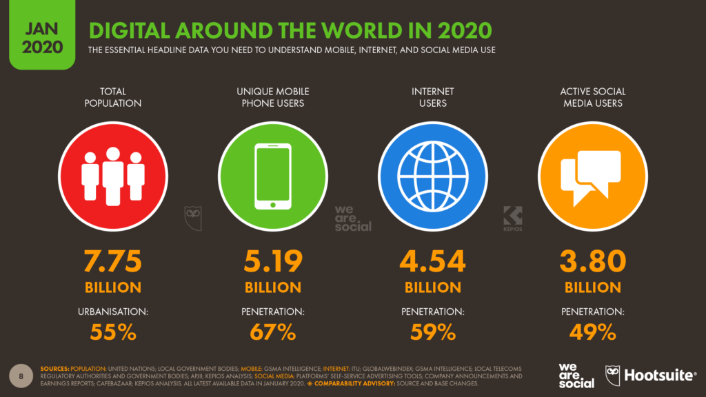 Digital Around the World Overview 2020
