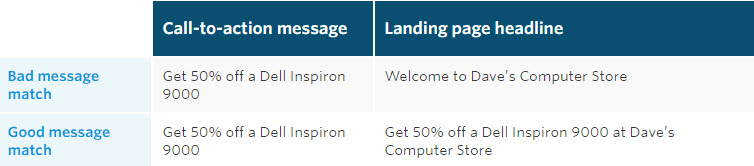 Your landing page should reinforce the messaging presented on the link that was clicked to reach the specific page