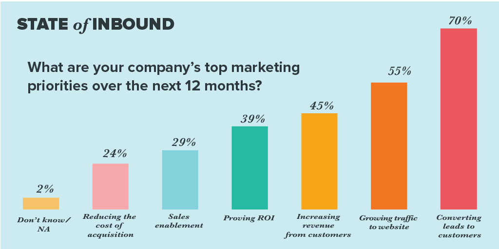 Online lead generation state of inbound, discover what your company's top marketing priorities are over the next 12 months