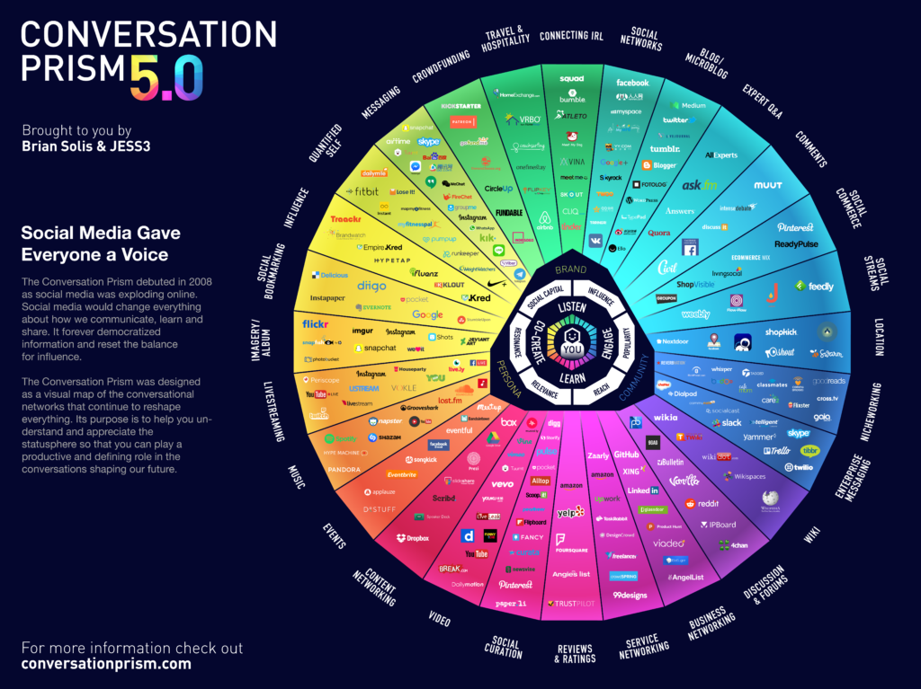 The Conversation Prism is a visual map of the social media landscape